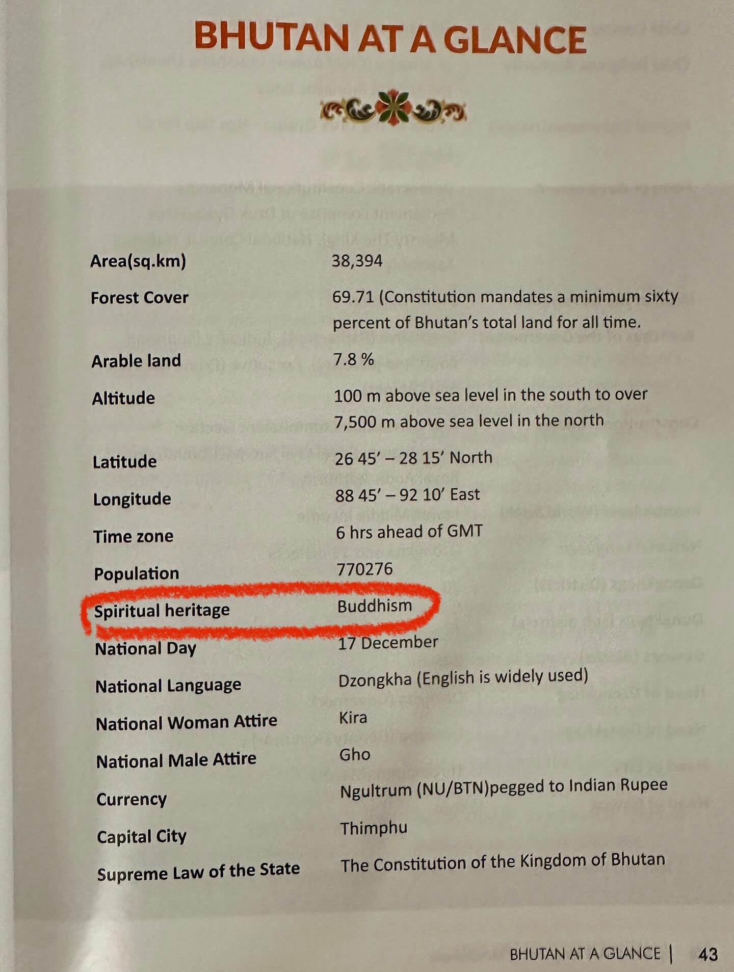 、「AT A GLANCE Area(sq.km) Forest Cover 38,394 Arable land 69.71 (Constitution mandatesa minimum sixty percent of Bhutan's total land for all time, Altitude 7.8% Latitude 100 m above sea level in the south to over 7,500 m above sea level the north Longitude 15' North 88 Time zone 10' East Population 6 hrs ahead of GMT 770276 Spiritual heritage National Day Buddhism National Language December National Woman Attire Dzongkha (English is widely used) Kira National Male Attire Gho Currency Capital City Ngultrum (NU/BTN)pegged to Indian Rupee Thimphu Supreme Law of the State The Constitution of the Kingdom of Bhutan」というテキストの画像のようです